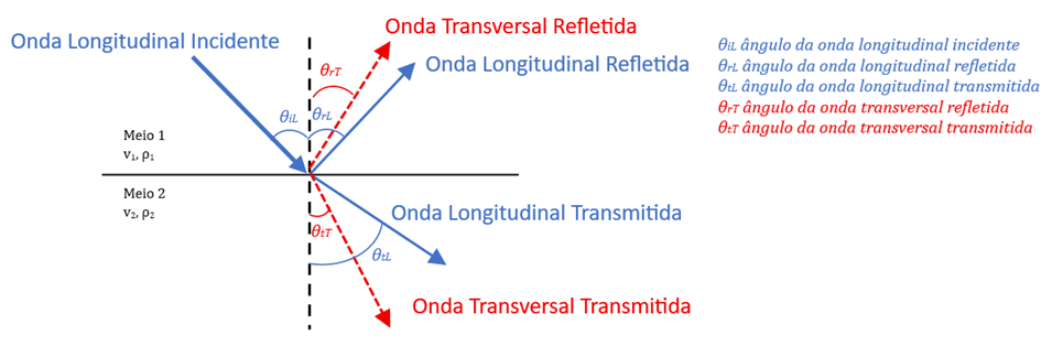 Reflexão, transmissão e conversão entre ondas longitudinais e transversais em uma interface