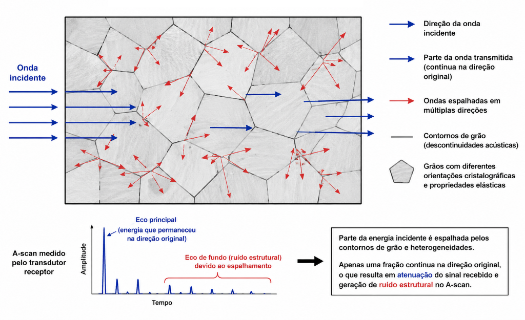 Espalhamento da onda ultrassônica nos contornos de grão de uma microestrutura policristalina