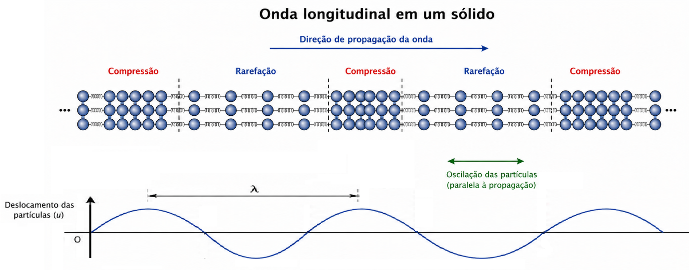 Modelo massa-mola mostrando compressões, rarefações e o movimento das partículas em uma onda longitudinal