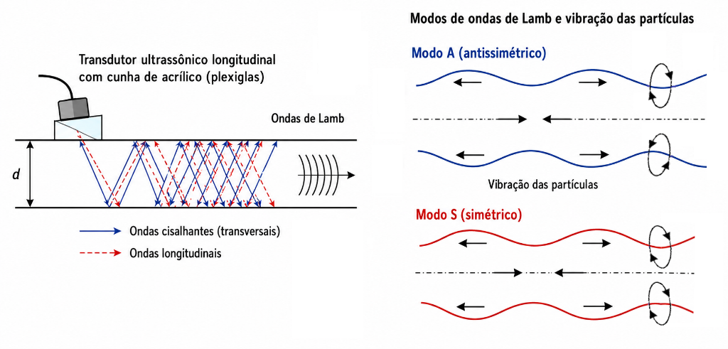 Geração e modos simétrico e antissimétrico de ondas de Lamb em uma chapa