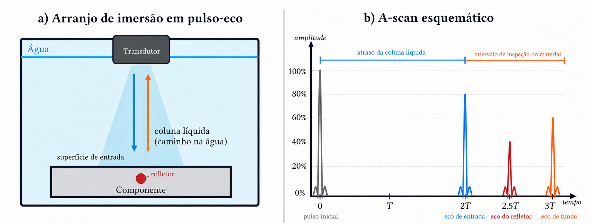 Arranjo de imersão em pulso-eco e A-scan mostrando o atraso da coluna líquida