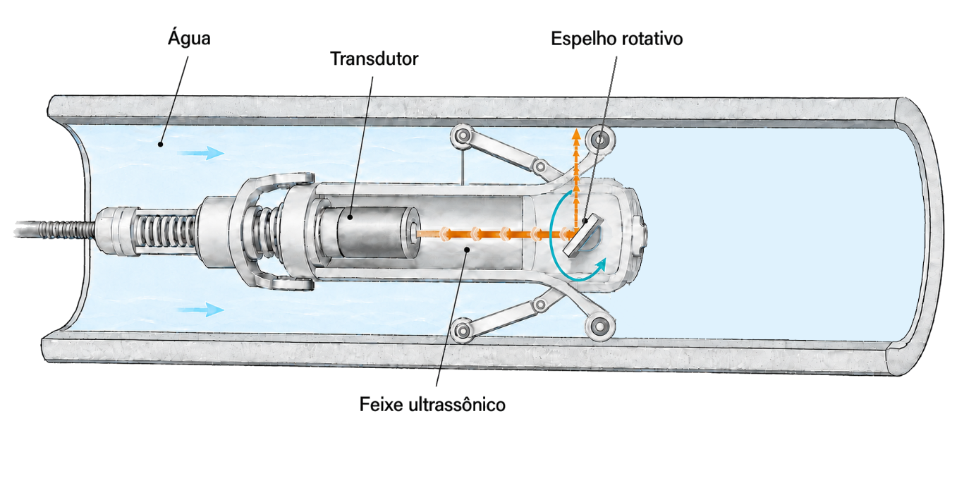 Sonda IRIS no interior de um tubo com transdutor e espelho acústico rotativo