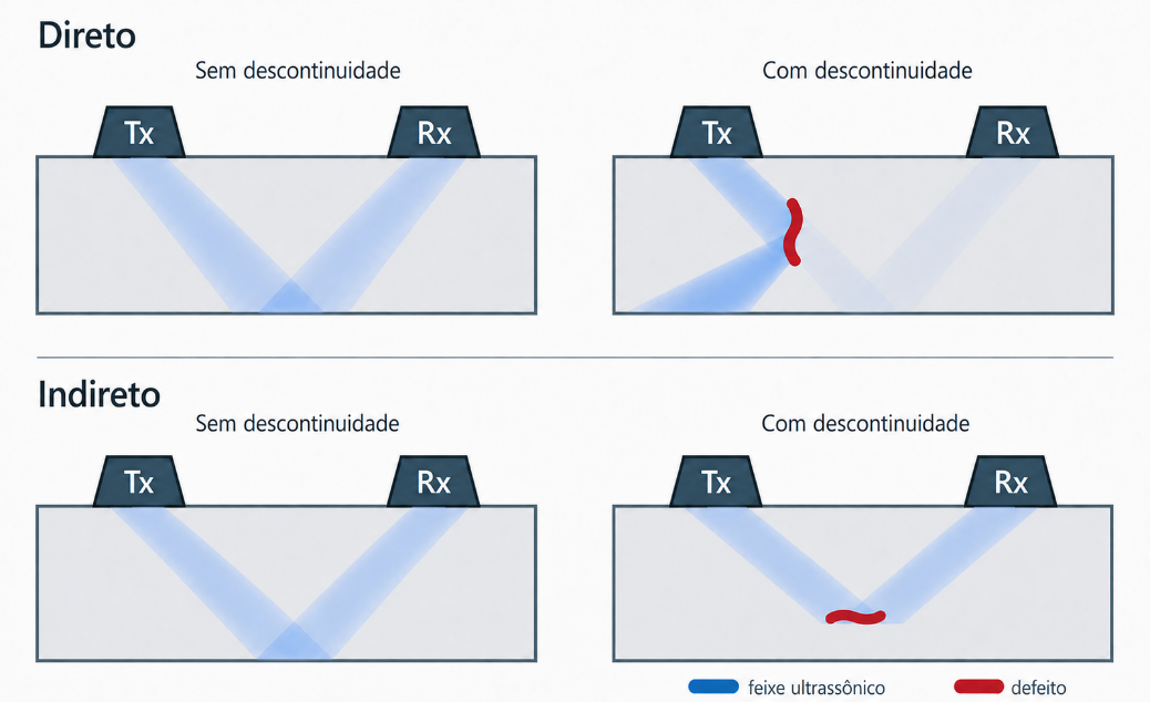 Arranjos direto e indireto da técnica pitch-catch com e sem descontinuidade