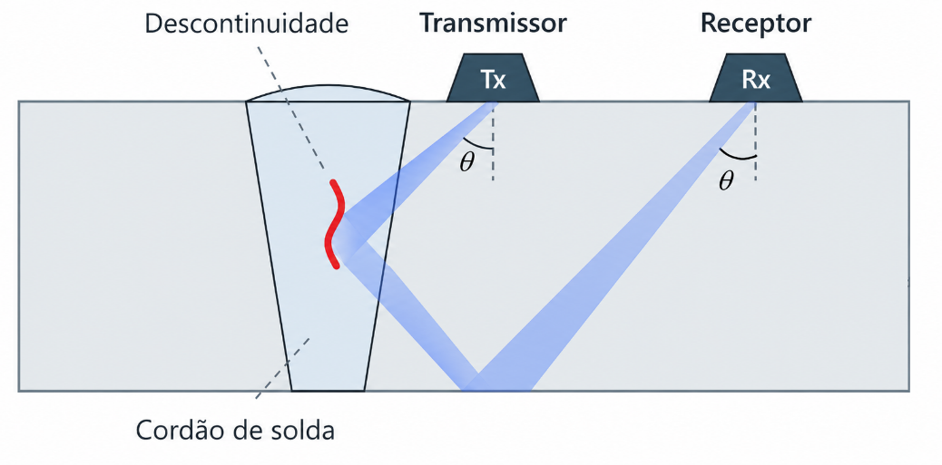 Arranjo tandem com transdutores transmissor e receptor sobre uma junta soldada