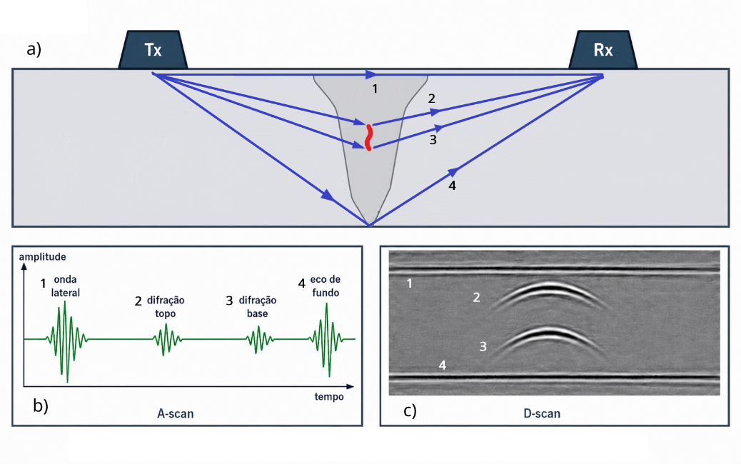 Arranjo TOFD com onda lateral, difrações nas extremidades da trinca, eco de fundo, A-scan e D-scan