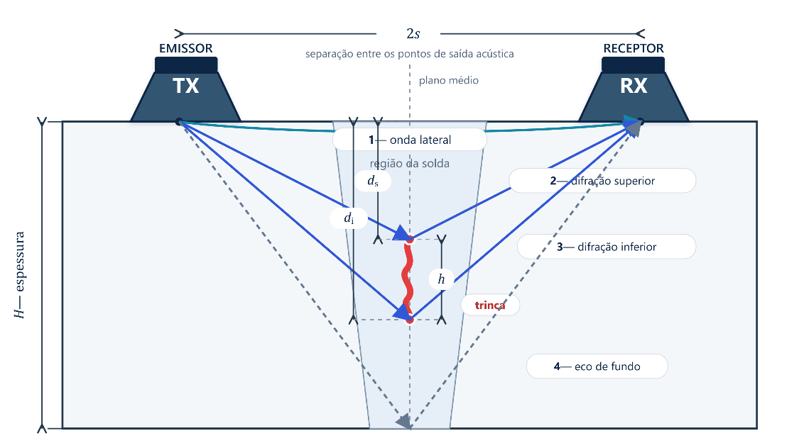 Geometria simétrica usada para determinar a profundidade e a altura de uma trinca por TOFD