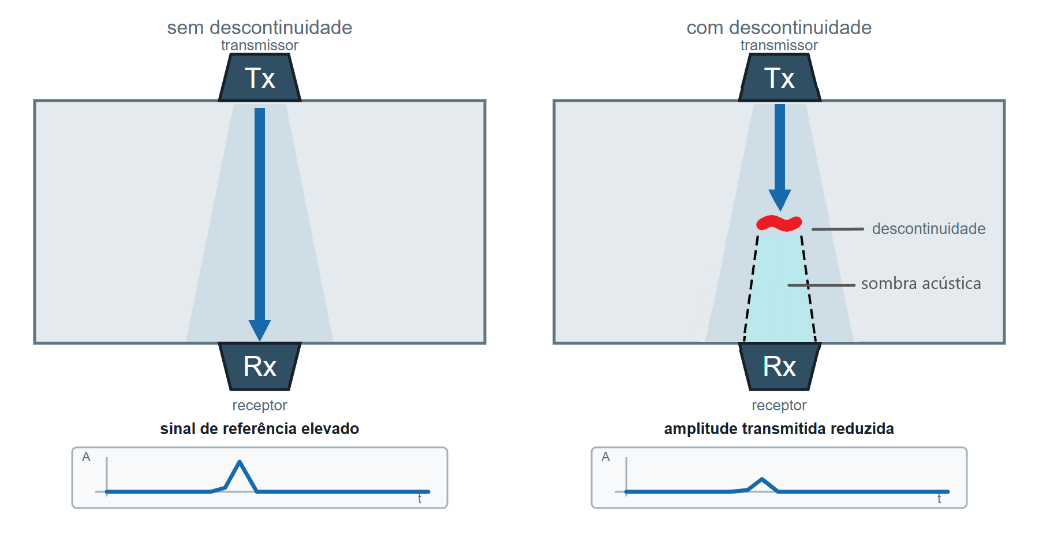 Comparação da transmissão ultrassônica através de uma peça íntegra e de uma peça com descontinuidade